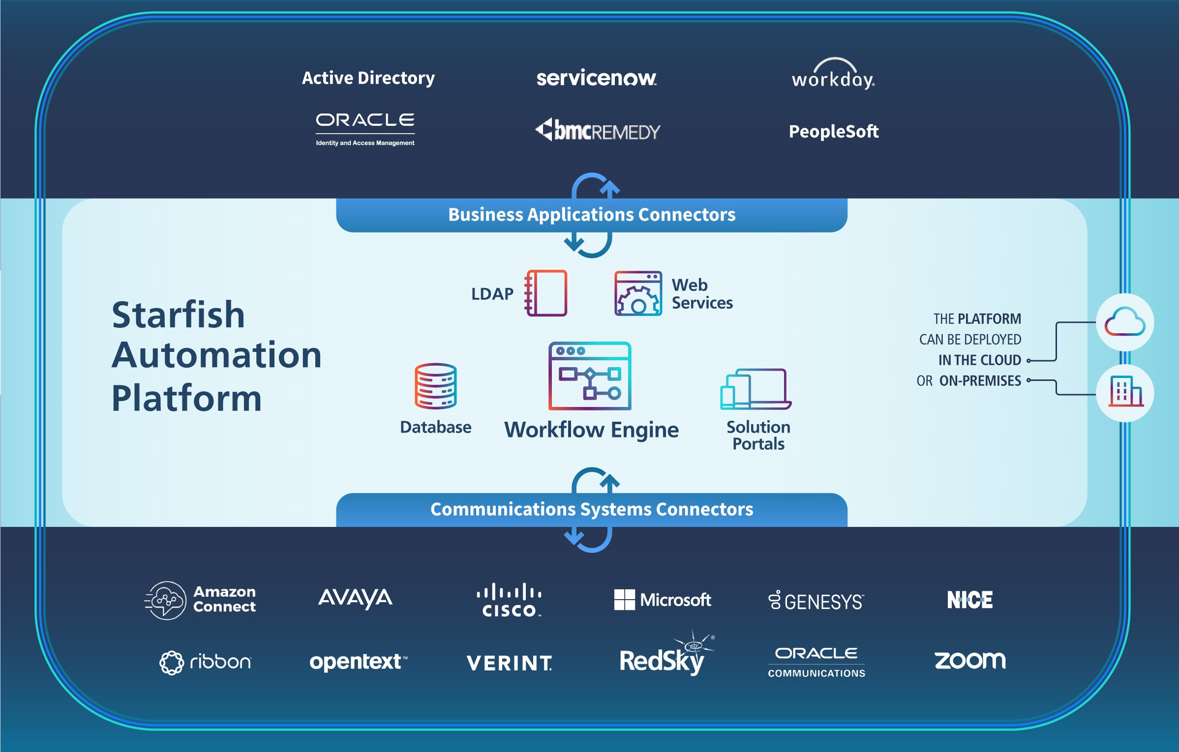 Components of the Starfish Automation platform including LDAP, web services, database, portals and workflow engine. Includes images of leading IT application and communication platform integrations
