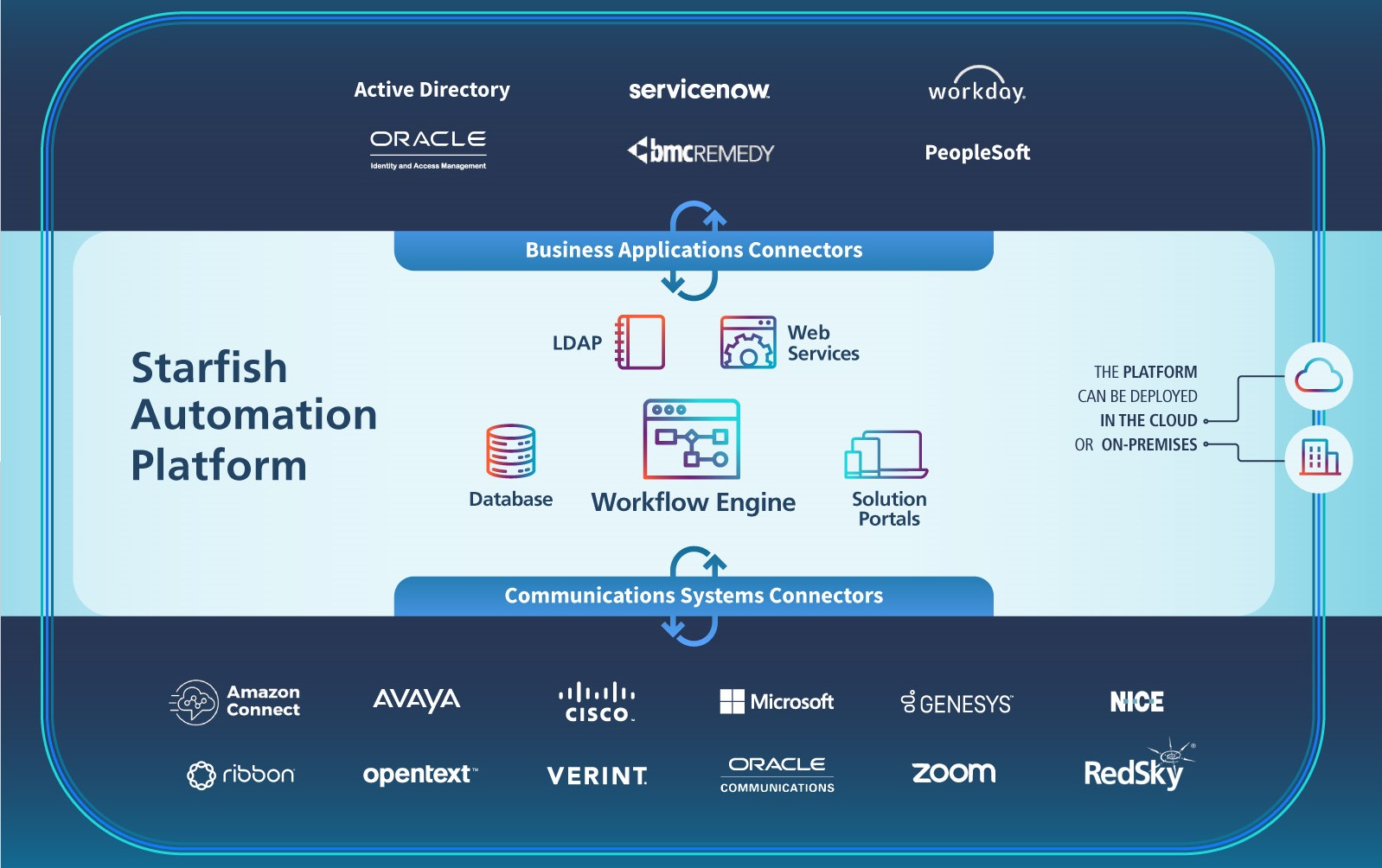 Components of the Starfish Automation platform including LDAP, web services, database, portals and workflow engine. Includes images of leading IT application and communication platform integrations